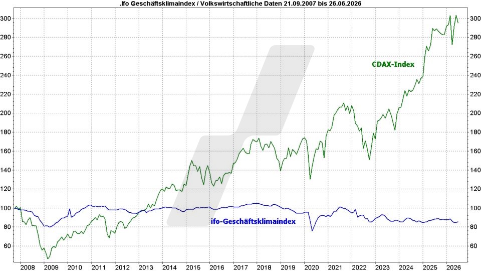 Börse aktuell: CDAX und ifo-Geschäftsklimaindex im Zeitraum 2007–2026 | Quelle: marketmaker pp4 | Online Broker LYNX 