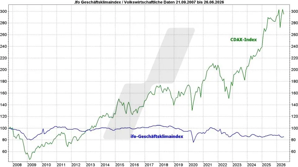 Börse aktuell: CDAX und ifo-Geschäftsklimaindex im Zeitraum 2007–2026 | Quelle: marketmaker pp4 | Online Broker LYNX Börse aktuell: CDAX und ifo-Geschäftsklimaindex im Zeitraum 2007–2026 | Quelle: marketmaker pp4 | Online Broker LYNX