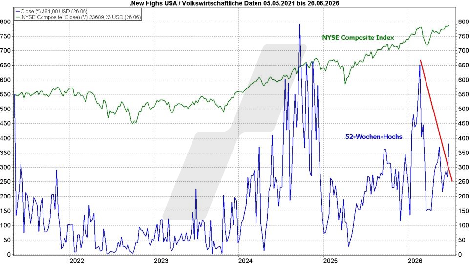 Börse aktuell: NYSE Composite und Aktien mit neuen 52-Wochen-Hochs im Zeitraum 2016–2026 | Quelle: marketmaker pp4 | Online Broker LYNX 