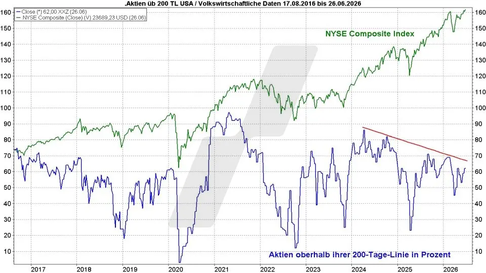 Börse aktuell: NYSE Composite und Anteil der Aktien über der 200-Tage-Linie im Zeitraum 2016–2026 | Quelle: marketmaker pp4 | Online Broker LYNX Börse aktuell: NYSE Composite und Anteil der Aktien über der 200-Tage-Linie im Zeitraum 2016–2026 | Quelle: marketmaker pp4 | Online Broker LYNX