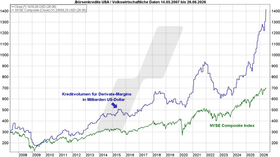 Börse aktuell: NYSE Composite und Kreditvolumen für Derivate-Margins im Zeitraum 2007 bis 2026 | Quelle: marketmaker pp4 | Online Broker LYNX 