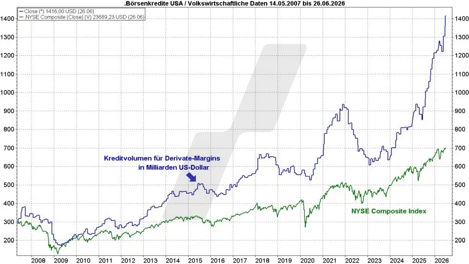 Börse aktuell: NYSE Composite und Kreditvolumen für Derivate-Margins im Zeitraum 2007 bis 2026 | Quelle: marketmaker pp4 | Online Broker LYNX Börse aktuell: NYSE Composite und Kreditvolumen für Derivate-Margins im Zeitraum 2007 bis 2026 | Quelle: marketmaker pp4 | Online Broker LYNX