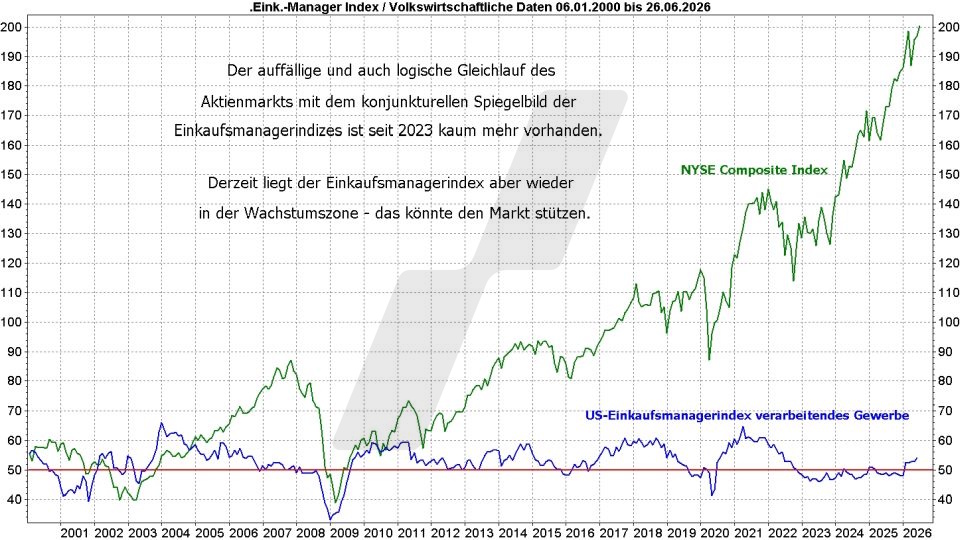 Börse aktuell: NYSE Composite und US-Einkaufsmanagerindex für das verarbeitende Gewerbe im Zeitraum 2000–2026 | Quelle: marketmaker pp4 | Online Broker LYNX 