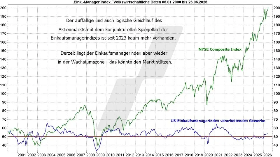 Börse aktuell: NYSE Composite und US-Einkaufsmanagerindex für das verarbeitende Gewerbe im Zeitraum 2000–2026 | Quelle: marketmaker pp4 | Online Broker LYNX Börse aktuell: NYSE Composite und US-Einkaufsmanagerindex für das verarbeitende Gewerbe im Zeitraum 2000–2026 | Quelle: marketmaker pp4 | Online Broker LYNX