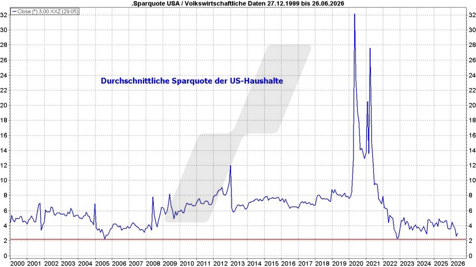 Börse aktuell: Sparquote der US-Haushalte im Zeitraum 1999–2026 | Quelle: marketmaker pp4 | Online Broker LYNX 