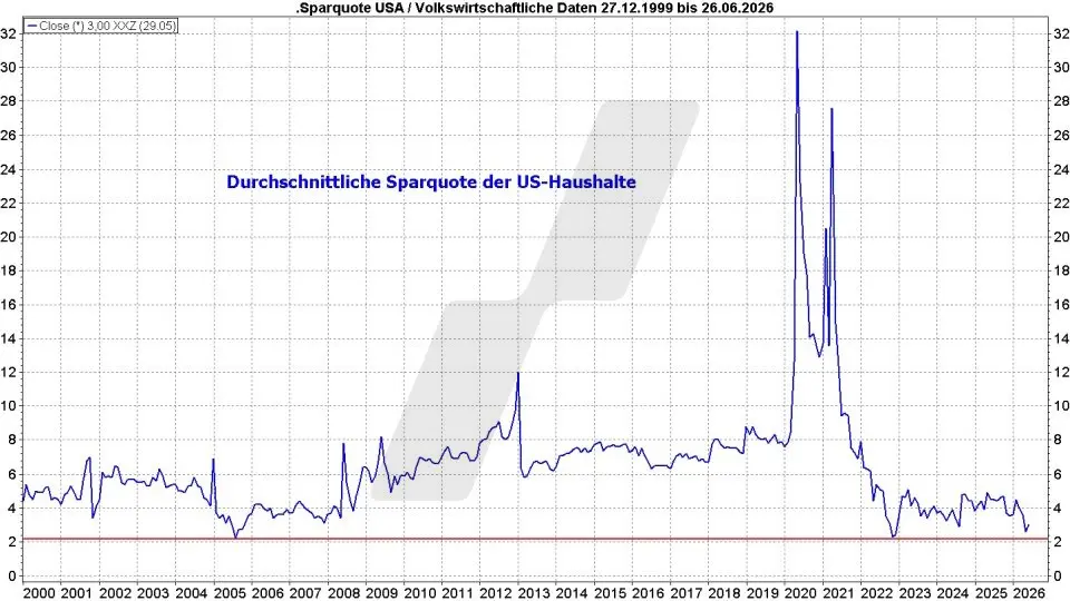 Börse aktuell: Sparquote der US-Haushalte im Zeitraum 1999–2026 | Quelle: marketmaker pp4 | Online Broker LYNX Börse aktuell: Sparquote der US-Haushalte im Zeitraum 1999–2026 | Quelle: marketmaker pp4 | Online Broker LYNX