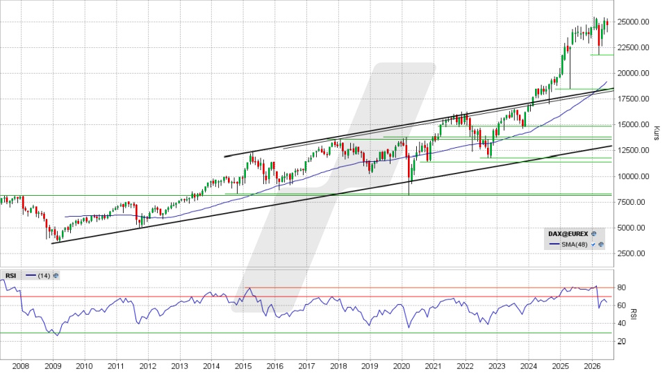 DAX Index: Monatschart vom 26.06.2026, Kurs 24.671,22 Punkte, Kürzel: DAX | Quelle: TWS | Online Broker LYNX