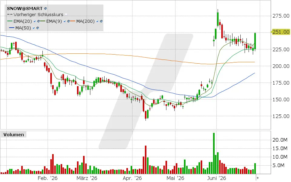 Snowflake Aktie: Chart vom 26.06.2026, Kurs: 248.96 USD, Kürzel: SNOW | Quelle: TWS | Online Broker LYNX