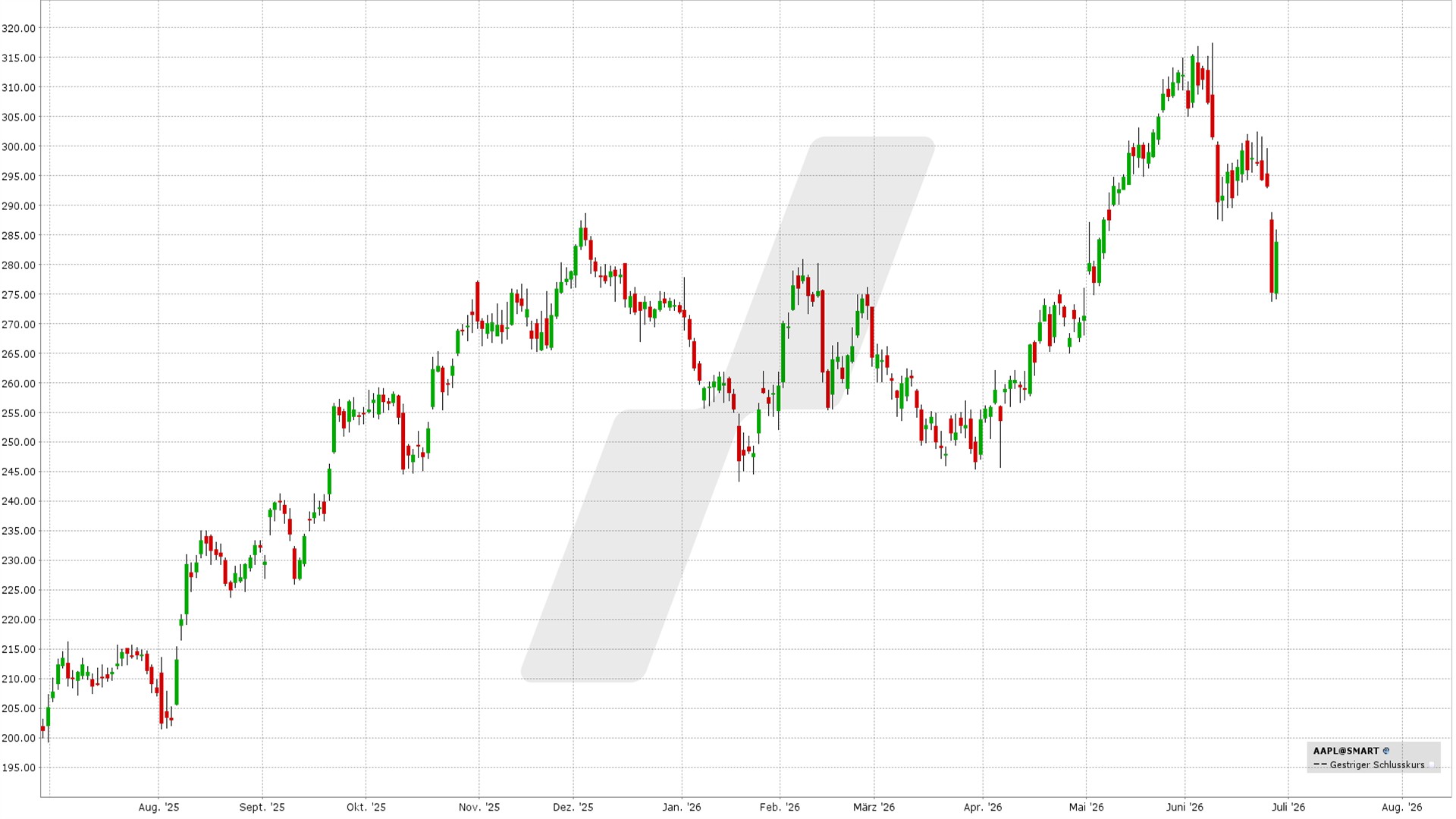 Optionsstrategien auf ausgewählte Aktien mit historisch positiver Juli-Performance - Bull Call Spread und Bull Put Spread: Kursentwicklung Apple Aktie von Juni 2025 bis Juni 2026 | Online Broker LYNX