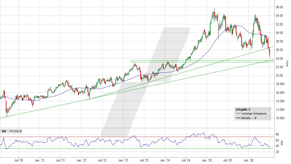 Deutsche Telekom Aktie: Wochenchart vom 29.06.2026, Kurs 24,82 Euro, Kürzel: DTE | Quelle: TWS | Online Broker LYNX Deutsche Telekom Aktie: Wochenchart vom 29.06.2026, Kurs 24,82 Euro, Kürzel: DTE | Quelle: TWS | Online Broker LYNX