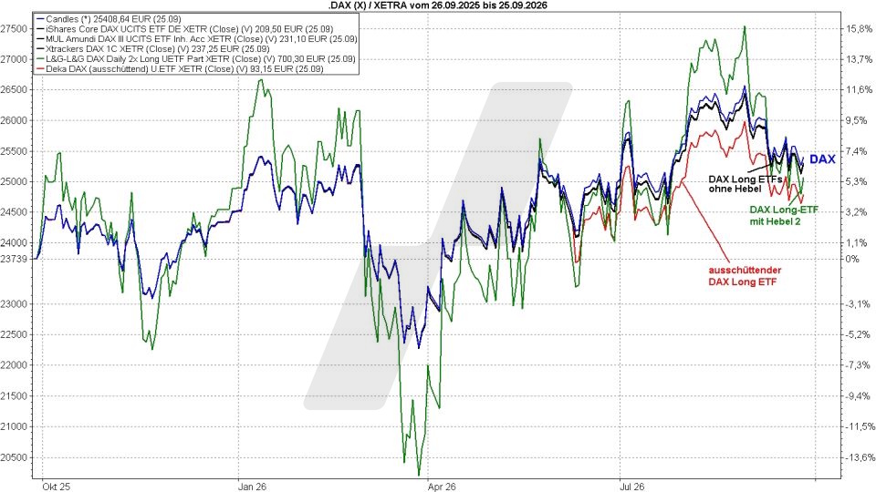 DAX-ETFs: Kursentwicklung von DAX ETFs mit/ohne Hebel und die DAX Kursentwicklung von September 2025 bis September 2026 im Vergleich | Online Broker LYNX DAX-ETFs: Kursentwicklung von DAX ETFs mit/ohne Hebel und die DAX Kursentwicklung von September 2025 bis September 2026 im Vergleich | Online Broker LYNX