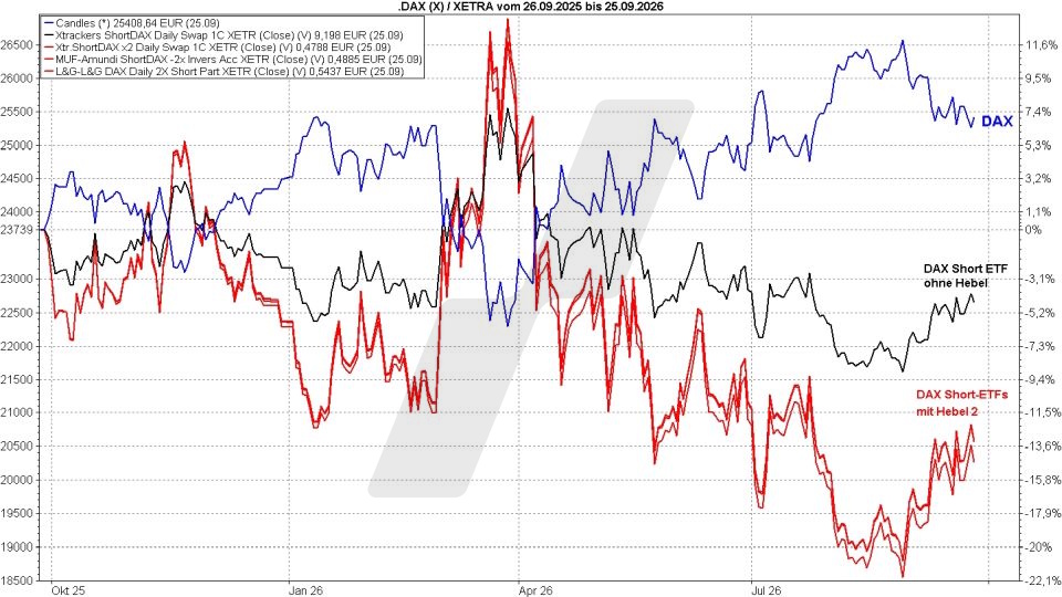 DAX-ETFs: Kursentwicklung von DAX Short ETFs mit/ohne Hebel und die DAX Kursentwicklung von September 2025 bis September 2026 im Vergleich | Online Broker LYNX DAX-ETFs: Kursentwicklung von DAX Short ETFs mit/ohne Hebel und die DAX Kursentwicklung von September 2025 bis September 2026 im Vergleich | Online Broker LYNX