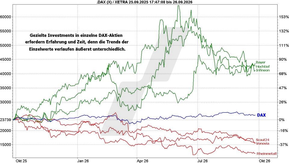 DAX-ETFs: Kursentwicklung einzelner DAX-Aktien und die DAX-Kursentwicklung von September 2025 bis September 2026 im Vergleich | Online Broker LYNX DAX-ETFs: Kursentwicklung einzelner DAX-Aktien und die DAX-Kursentwicklung von September 2025 bis September 2026 im Vergleich | Online Broker LYNX