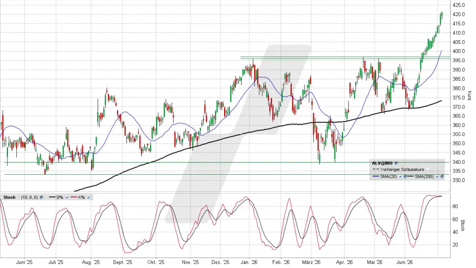Allianz Aktie: Chart vom 03.07.2026, Kurs 419,80 Euro, Kürzel: ALV | Quelle: TWS | Online Broker LYNX