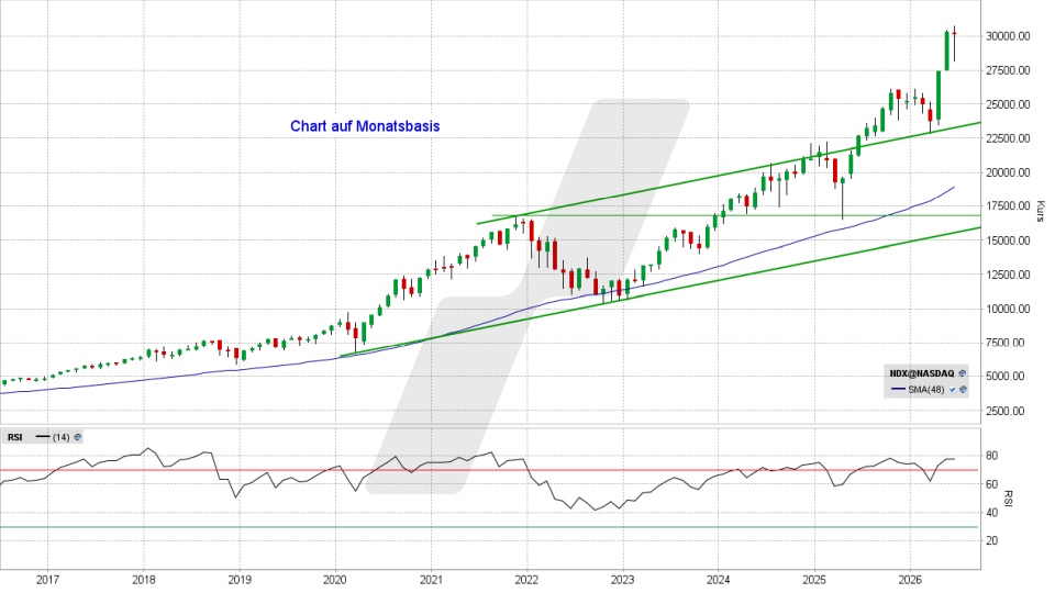 Nasdaq 100: Monatschart vom 30.06.2026, Kurs 30.276,35 Punkte, Kürzel: NDX | Quelle: TWS | Online Broker LYNX