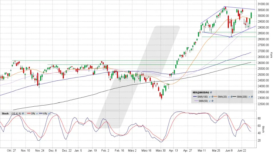 Nasdaq 100: Tageschart vom 30.06.2026, Kurs 30.276,35 Punkte, Kürzel: NDX | Quelle: TWS | Online Broker LYNX