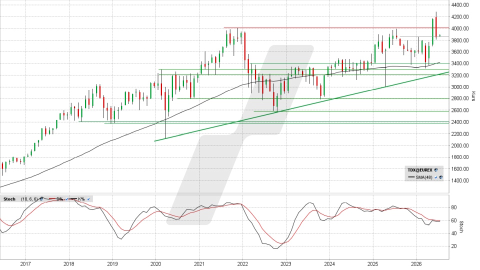 TecDAX: Monatschart vom 01.07.2026, Kurs 3.889,17 Punkte, Kürzel: TDX | Quelle: TWS | Online Broker LYNX