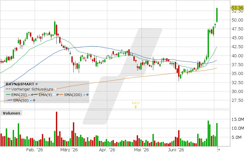 Bayer Chart vom 02.07.2026, Kurs: 53.36 EUR, Kürzel: BAYN | Quelle: TWS | Online Broker LYNX
