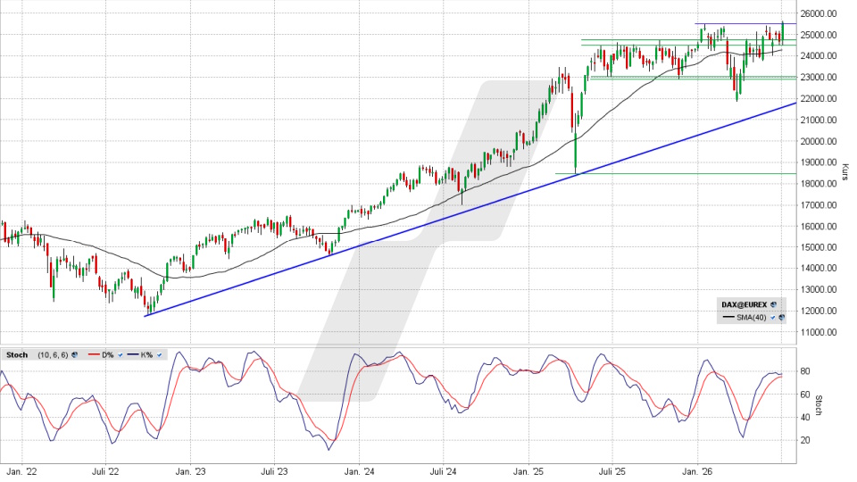 DAX: Wochenchart vom 02.07.2026, Kurs 25.580,88 Punkte, Kürzel: DAX | Quelle: TWS | Online Broker LYNX