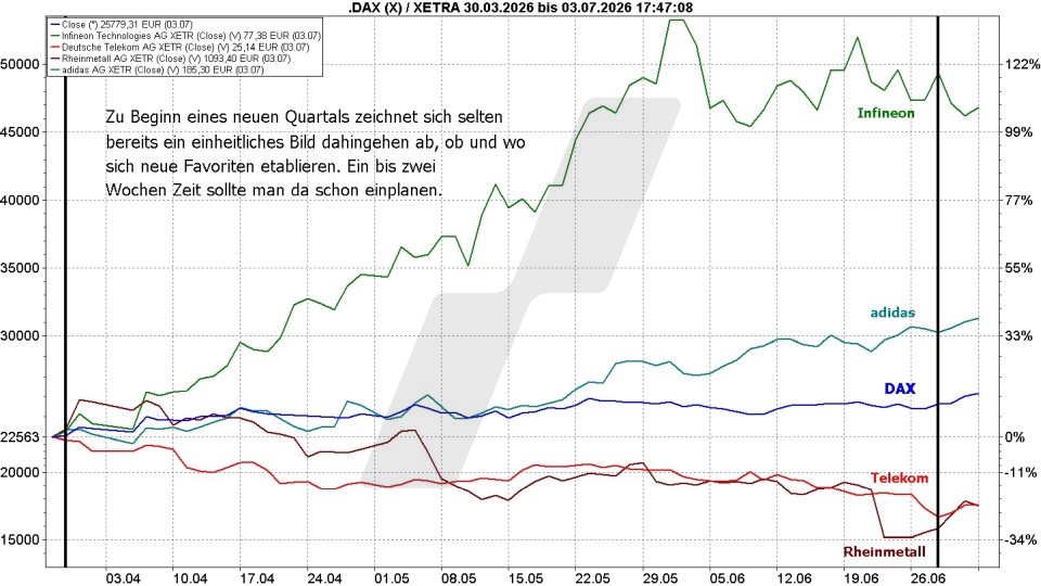 Börse aktuell: Kursentwicklung von DAX und ausgewählten Aktien im Zeitraum April bis Juli 2026 | Quelle: marketmaker pp4 | Online Broker LYNX