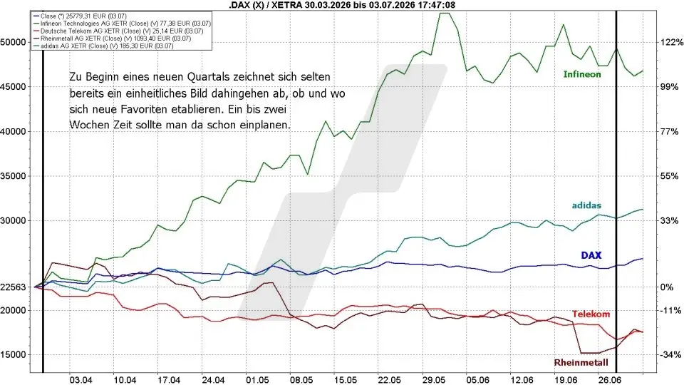 Börse aktuell: Kursentwicklung von DAX und ausgewählten Aktien im Zeitraum April bis Juli 2026 | Quelle: marketmaker pp4 | Online Broker LYNX Börse aktuell: Kursentwicklung von DAX und ausgewählten Aktien im Zeitraum April bis Juli 2026 | Quelle: marketmaker pp4 | Online Broker LYNX