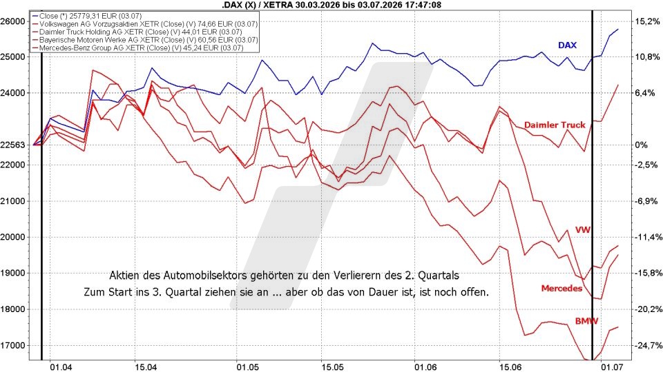 Börse aktuell: Kursentwicklung von DAX und Automobilwerten im Zeitraum April bis Juli 2026 | Quelle: marketmaker pp4 | Online Broker LYNX