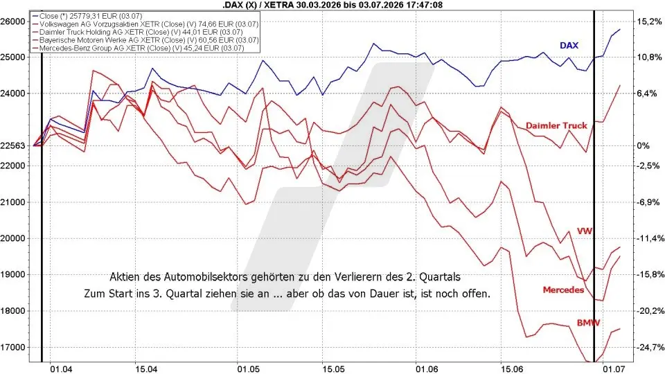 Börse aktuell: Kursentwicklung von DAX und Automobilwerten im Zeitraum April bis Juli 2026 | Quelle: marketmaker pp4 | Online Broker LYNX Börse aktuell: Kursentwicklung von DAX und Automobilwerten im Zeitraum April bis Juli 2026 | Quelle: marketmaker pp4 | Online Broker LYNX
