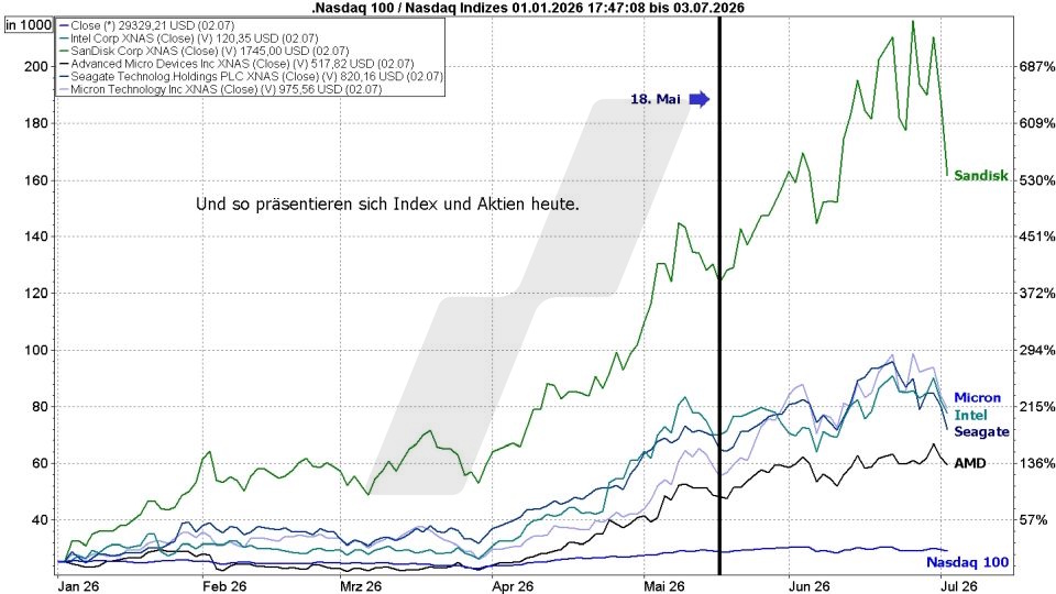 Börse aktuell: Kursentwicklung von Nasdaq 100 und ausgewählten Aktien im Zeitraum Januar bis Juli 2026 | Quelle: marketmaker pp4 | Online Broker LYNX