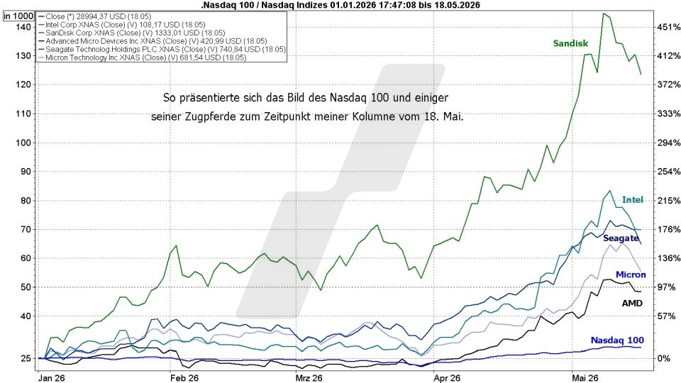 Börse aktuell: Kursentwicklung von Nasdaq 100 und ausgewählten Aktien im Zeitraum Januar bis Mai 2026 | Quelle: marketmaker pp4 | Online Broker LYNX 