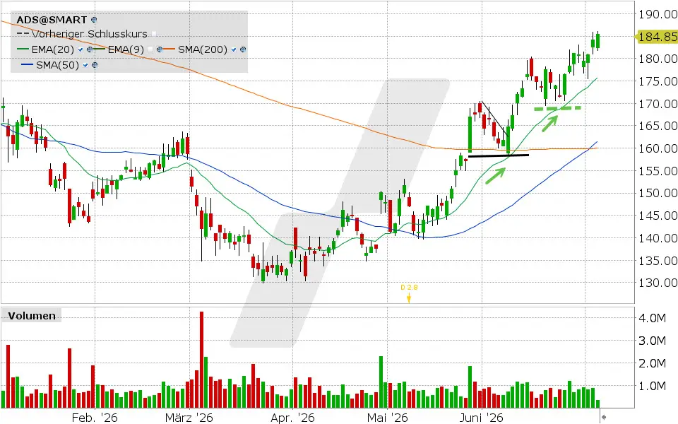 adidas Chart vom 03.07.2026, Kurs: 184.85 EUR, Kürzel: ADS | Quelle: TWS | Online Broker LYNX