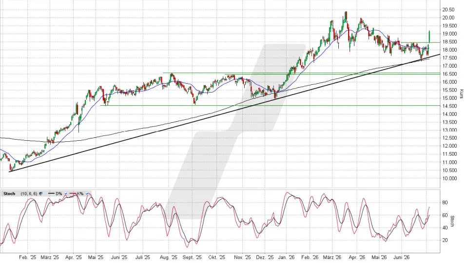E.ON Aktie: Chart vom 03.07.2026, Kurs 19,175 Euro, Kürzel: EOAN | Quelle: TWS | Online Broker LYNX E.ON Aktie: Chart vom 03.07.2026, Kurs 19,175 Euro, Kürzel: EOAN | Quelle: TWS | Online Broker LYNX