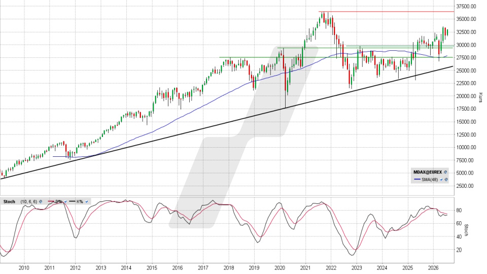 MDAX: Wochenchart vom 03.07.2026, Kurs 32.994,37 Punkte, Kürzel: MDAX | Quelle: TWS | Online Broker LYNX