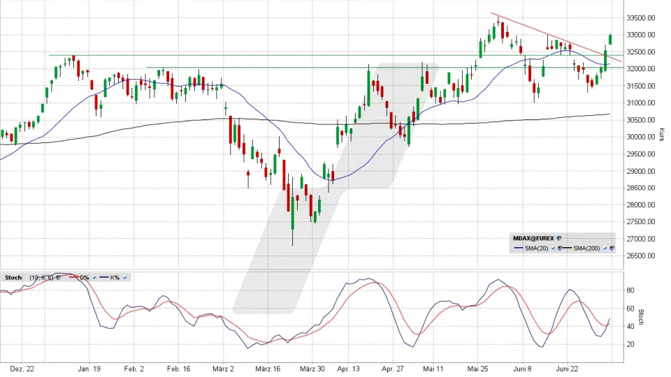 MDAX: Tageschart vom 03.07.2026, Kurs 32.994,37 Punkte, Kürzel: MDAX | Quelle: TWS | Online Broker LYNX