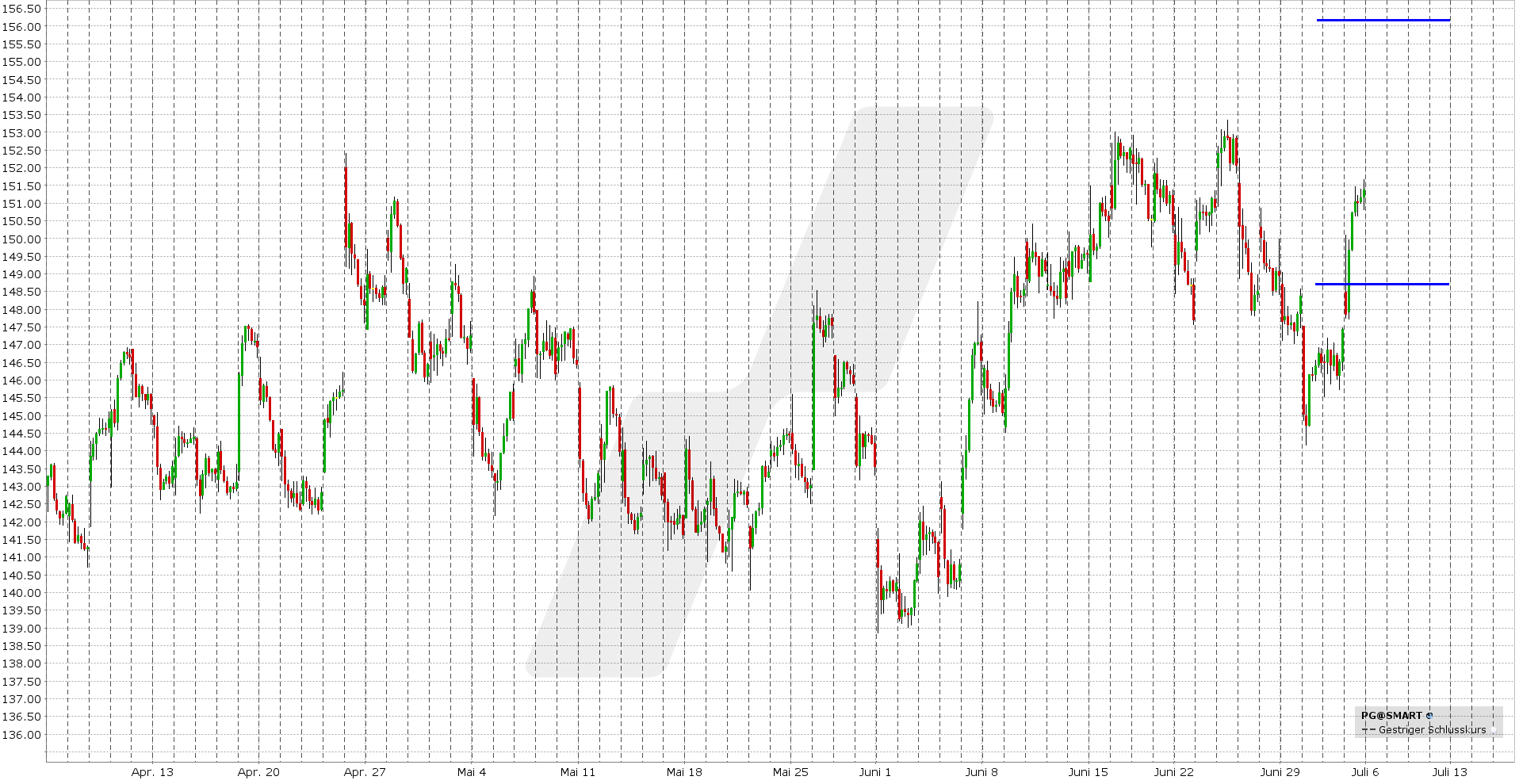 Short Straddle: Kursentwicklung Procter & Gamble Aktie von April bis Juli 2026 | Online Broker LYNX Short Straddle: Kursentwicklung Procter & Gamble Aktie von April bis Juli 2026 | Online Broker LYNX