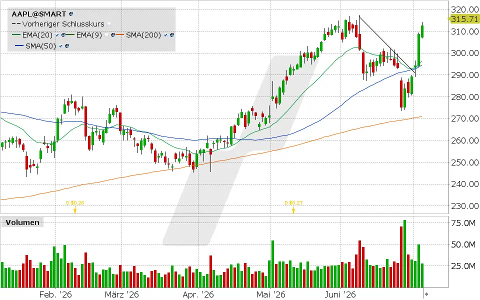 Apple Aktie: Chart vom 06.07.2026, Kurs: 312.66 USD, Kürzel: AAPL | Quelle: TWS | Online Broker LYNX