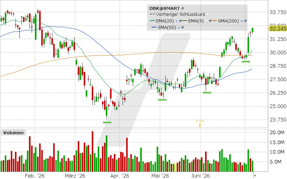 Deutsche Bank Chart vom 06.07.2026, Kurs: 32.245 EUR, Kürzel: DBK | Quelle: TWS | Online Broker LYNX