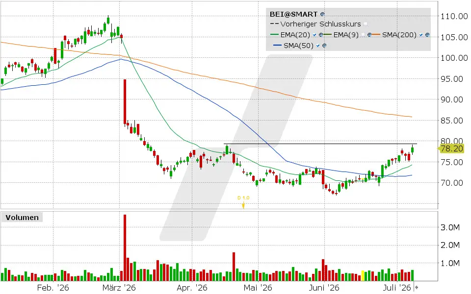 Beiersdorf Chart vom 07.07.2026, Kurs: 78.20 EUR, Kürzel: BEI | Quelle: TWS | Online Broker LYNX