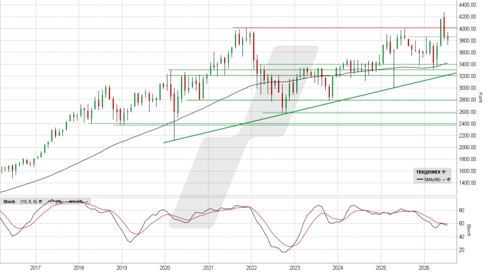 TecDAX: Monatschart vom 09.07.2026, Kurs 3.824,59 Punkte, Kürzel: TDX | Quelle: TWS | Online Broker LYNX