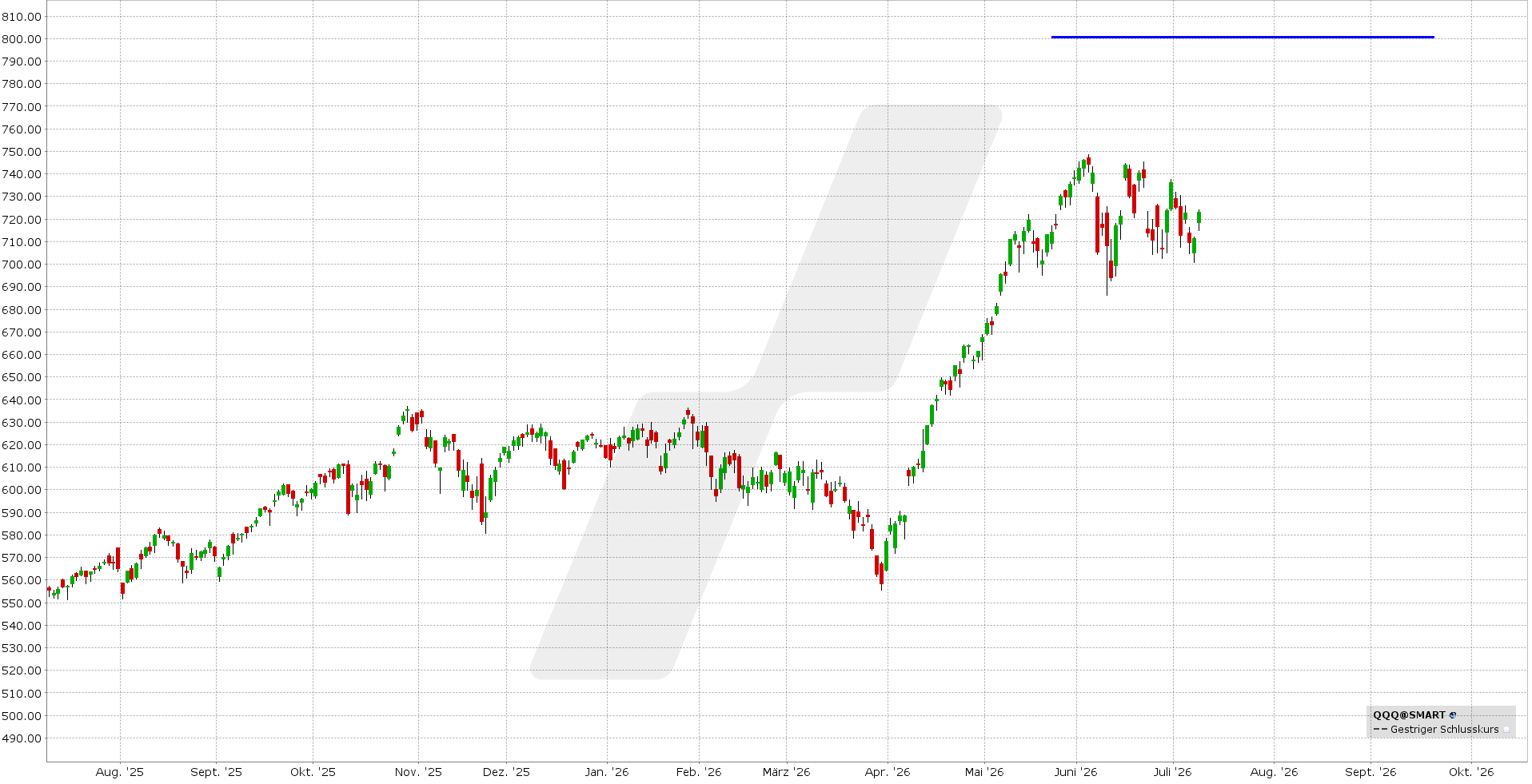 Bear Call Spread: Kursentwicklung QQQ ETF von Juli 2025 bis Juli 2026 | Online Broker LYNX Bear Call Spread: Kursentwicklung QQQ ETF von Juli 2025 bis Juli 2026 | Online Broker LYNX