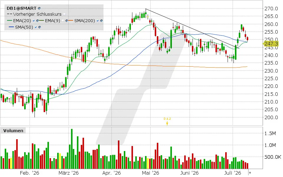 Deutsche Börse, Aktie: Chart vom 10.07.2026, Kurs: 249.50 EUR, Kürzel: DB1 | Quelle: TWS | Online Broker LYNX