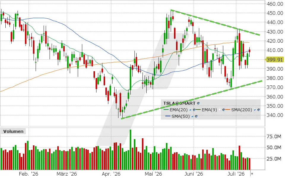 Tesla Aktie: Chart vom 10.07.2026, Kurs: 407.76 USD, Kürzel: TSLA | Quelle: TWS | Online Broker LYNX