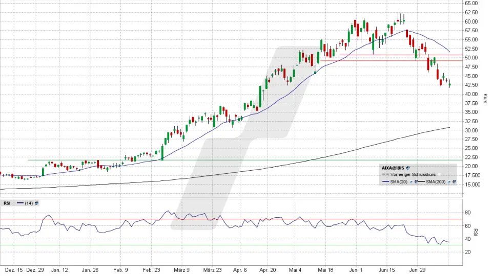 Aixtron Aktie: Chart vom 13.07.2026, Kurs 42,58 Euro, Kürzel: AIXA | Quelle: TWS | Online Broker LYNX Aixtron Aktie: Chart vom 13.07.2026, Kurs 42,58 Euro, Kürzel: AIXA | Quelle: TWS | Online Broker LYNX