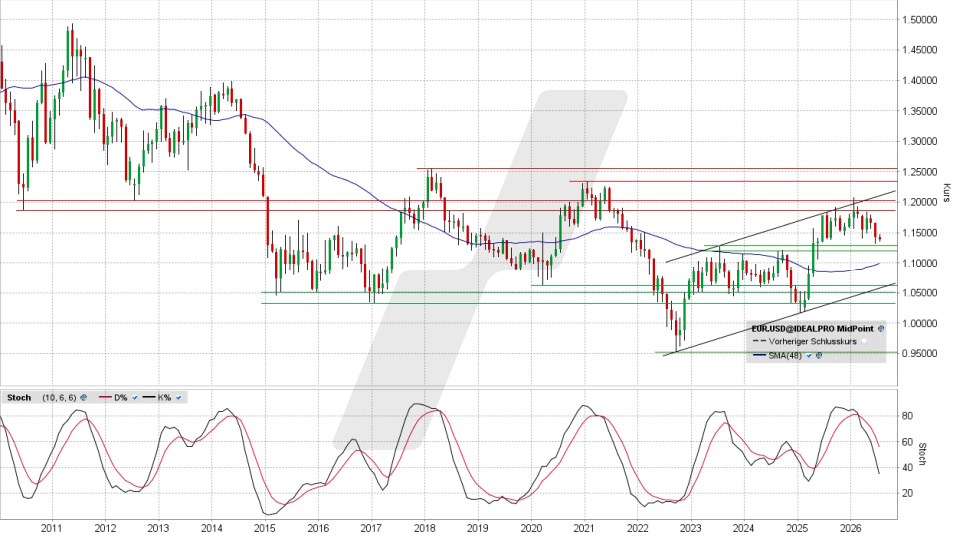 Euro/US-Dollar: Monats-Chart vom 13.07.2026, Kurs 1,1385 US-Dollar, Kürzel: EUR.USD | Quelle: TWS | Online Broker LYNX Euro/US-Dollar: Monats-Chart vom 13.07.2026, Kurs 1,1385 US-Dollar, Kürzel: EUR.USD | Quelle: TWS | Online Broker LYNX