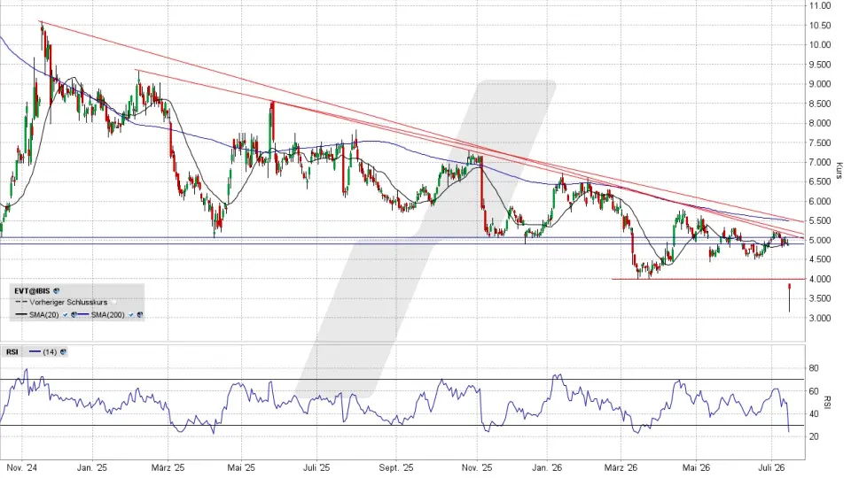 Evotec Aktie: Chart vom 14.07.2026, Kurs 3,75 Euro, Kürzel: EVT | Quelle: TWS | Online Broker LYNX