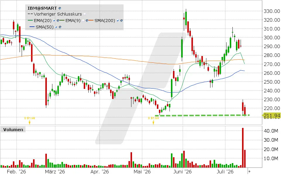 IBM, Aktie: Chart vom 15.07.2026, Kurs: 211.20 USD, Kürzel: IBM | Quelle: TWS | Online Broker LYNX
