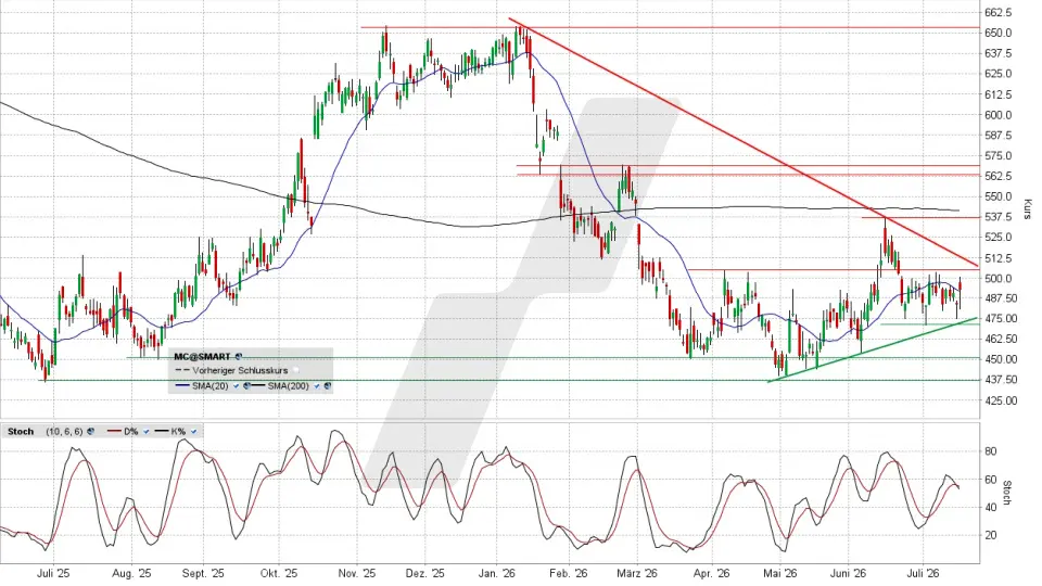 LVMH Aktie: Chart vom 15.07.2026, Kurs 495,80 Euro, Kürzel: MC | Quelle: TWS | Online Broker LYNX