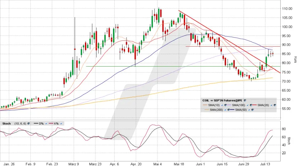 Brent Crude Oil Future: Chart vom 16.07.2026, Kurs 84,72 US-Dollar, Kürzel: COIL | Quelle: TWS | Online Broker LYNX