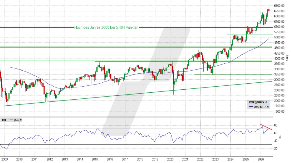 Euro Stoxx 50: Monats-Chart vom 16.07.2026, Kurs 6.283,61 Punkte, Kürzel: SX5E | Quelle: TWS | Online Broker LYNX Euro Stoxx 50: Monats-Chart vom 16.07.2026, Kurs 6.283,61 Punkte, Kürzel: SX5E | Quelle: TWS | Online Broker LYNX