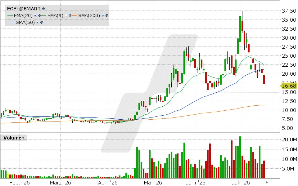 FuelCell, Aktie: Chart vom 16.07.2026, Kurs: 17.26 USD, Kürzel: FCEL | Quelle: TWS | Online Broker LYNX