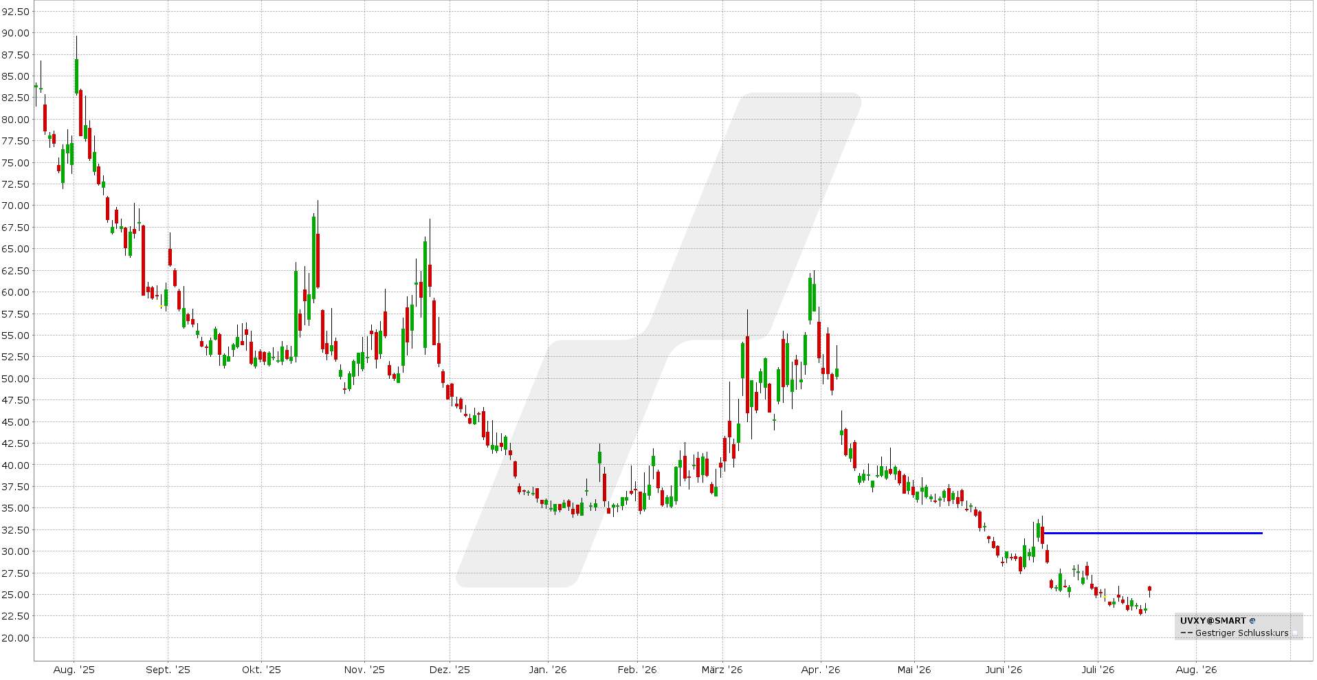 Bear Call Spread auf den UVXY: Kursentwicklung UVXY von Juli 2025 bis Juli 2026 | Online Broker LYNX